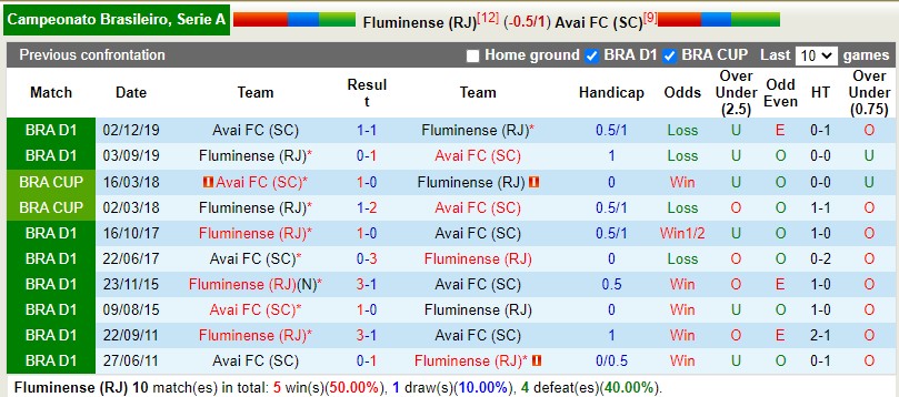 Nhận định Fluminense vs Avai 5h00 ngày 206(VĐQG Brazil 2022) 2 Nhận định Fluminense vs Avai 5h00 ngày 206(VĐQG Brazil 2022) 2