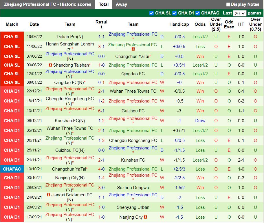 Nhận định Guangzhou City vs Zhejiang Professional 18h30 ngày 206(VĐQG Trung Quốc 2022) 4
