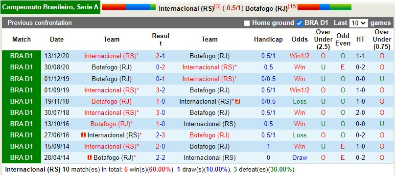Nhận định Internacional vs Botafogo 4h00 ngày 206(VĐQG Brazil 2022) 2