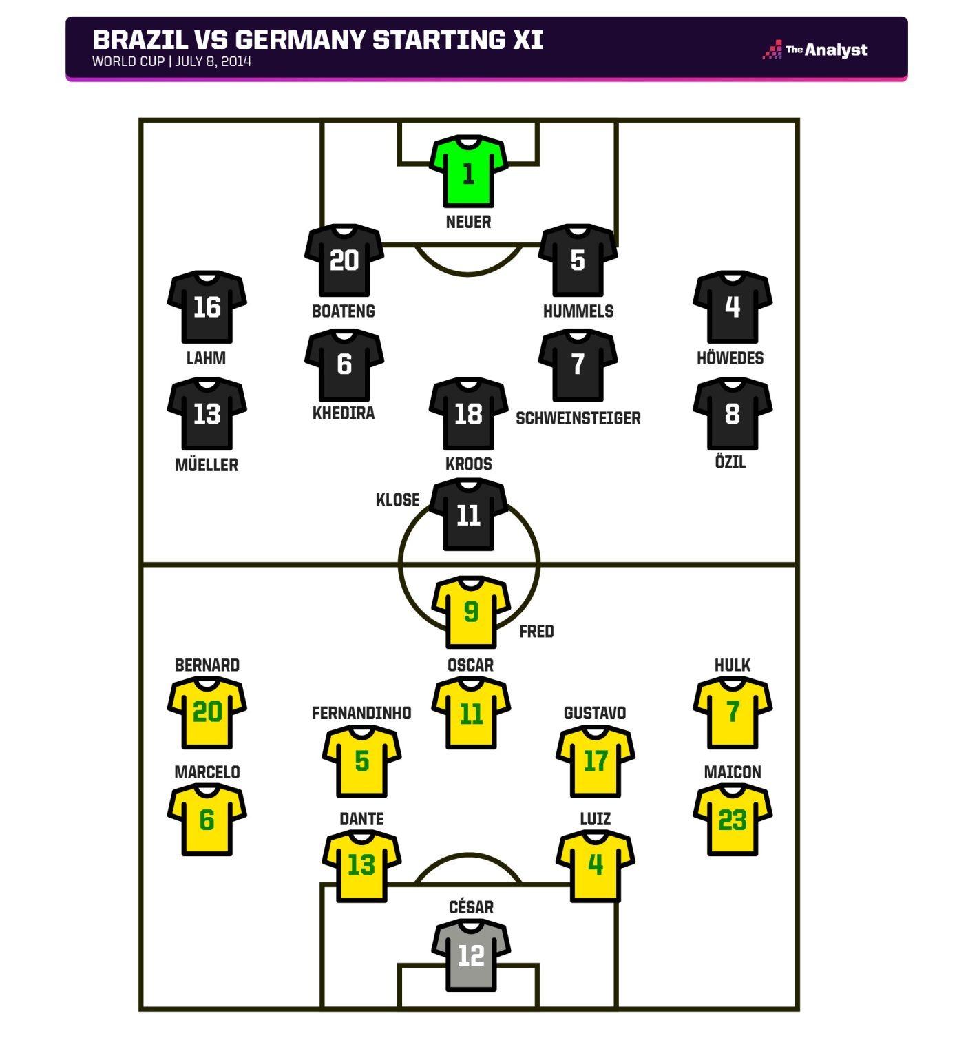 Brazil 1-7 Germany Brazil 17 Germany