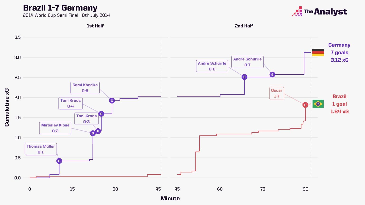 Brazil 1-7 Germany Brazil 17 Germany