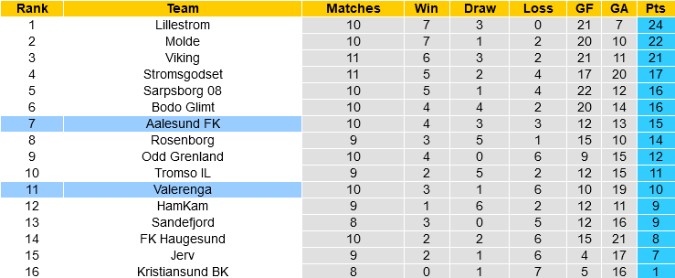 Aalesund vs Valerenga