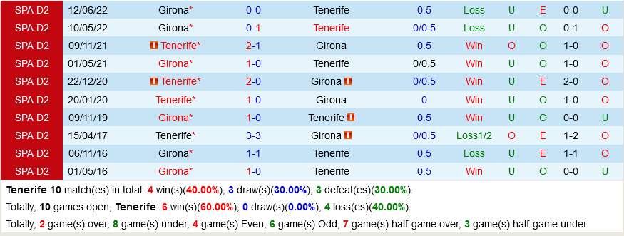 Tenerife vs Girona