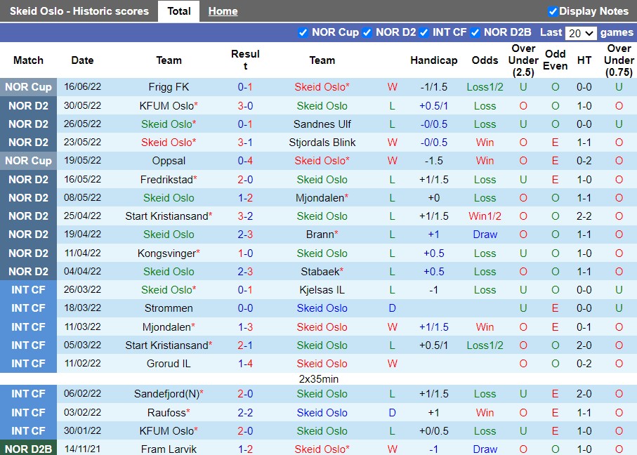 Nhận định Skeid vs Sogndal 23h00 ngày 206(Hạng 2 Na Uy 2022) 3