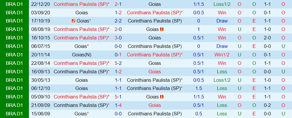 Nhận định bóng đá Corinthians vs Goias 2h00 ngày 206 (VĐQG Brazil 2022) 2