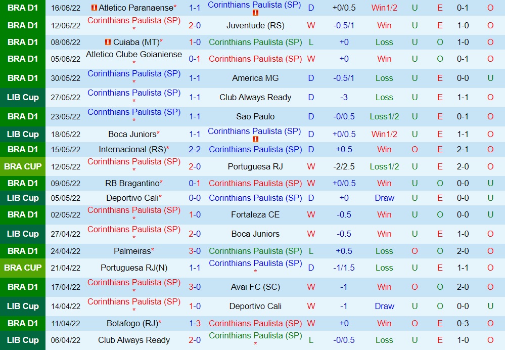 Nhận định bóng đá Corinthians vs Goias 2h00 ngày 206 (VĐQG Brazil 2022) 3