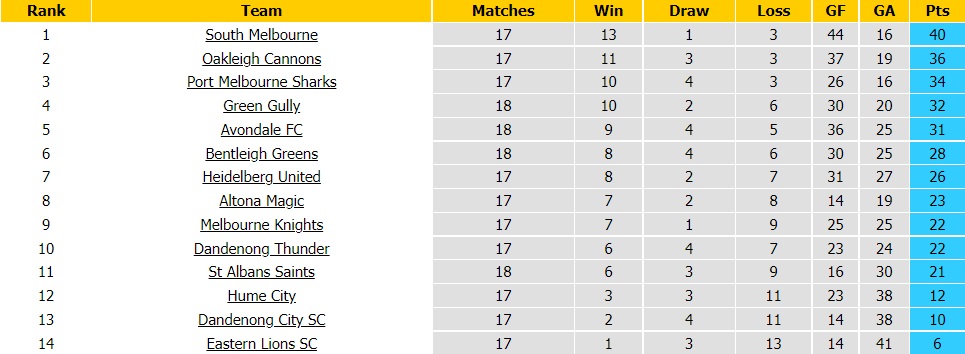 Nhận định Heidelberg vs Melbourne Knights 12h00 ngày 196 (VĐ bang Victoria 2022) 5