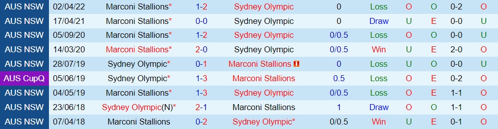 Nhận định Sydney Olympic vs Marconi Stallions 13h00 ngày 196 (VĐ bang New South Wales 2022) 2
