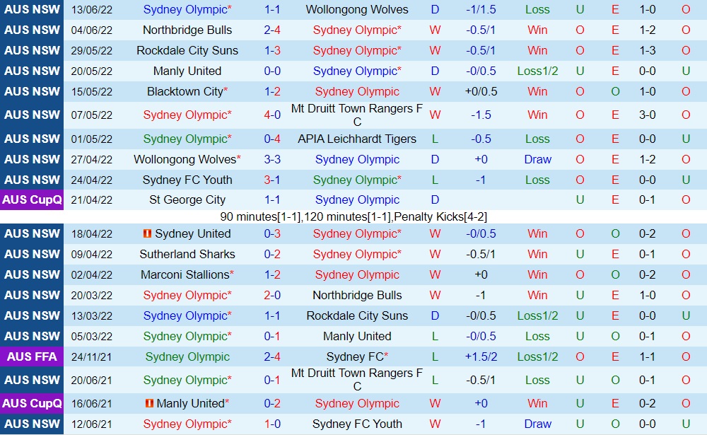 Nhận định Sydney Olympic vs Marconi Stallions 13h00 ngày 196 (VĐ bang New South Wales 2022) 3