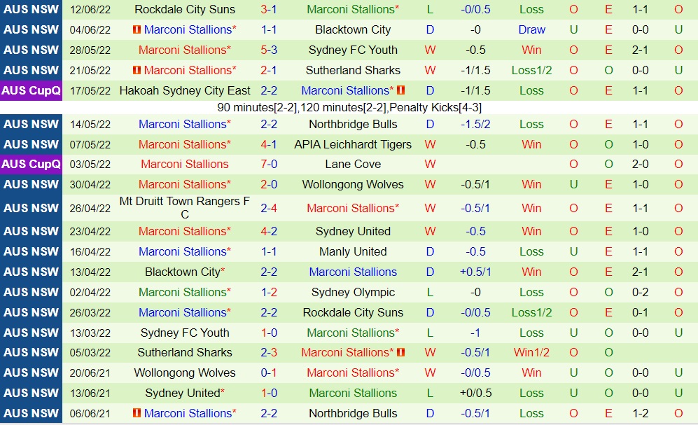 Nhận định Sydney Olympic vs Marconi Stallions 13h00 ngày 196 (VĐ bang New South Wales 2022) 4