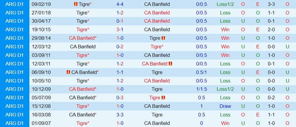 Nhận định, soi kèo Tigre vs Banfield 23h00 ngày 196 (VĐQG Argentina 2022) 2