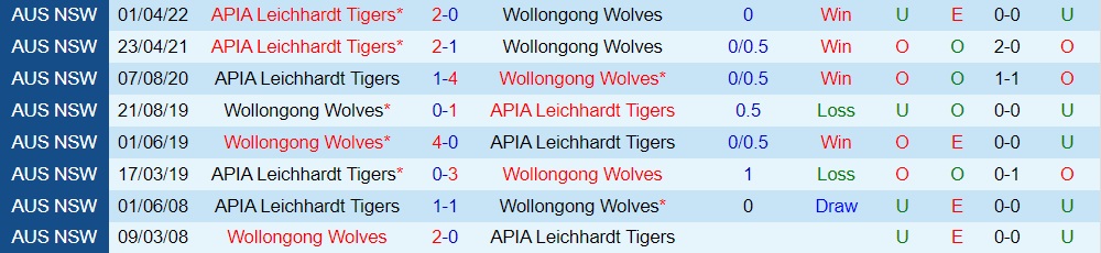 Nhận định Wollongong Wolves vs APIA Leichhardt Tigers 11h30 ngày 196 (VĐ bang New South Wales 2022) 2