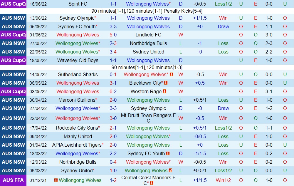 Nhận định Wollongong Wolves vs APIA Leichhardt Tigers 11h30 ngày 196 (VĐ bang New South Wales 2022) 3