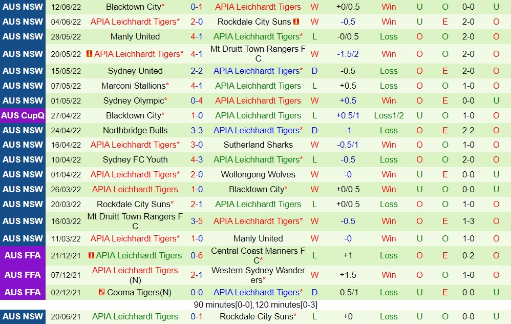 Nhận định Wollongong Wolves vs APIA Leichhardt Tigers 11h30 ngày 196 (VĐ bang New South Wales 2022) 4