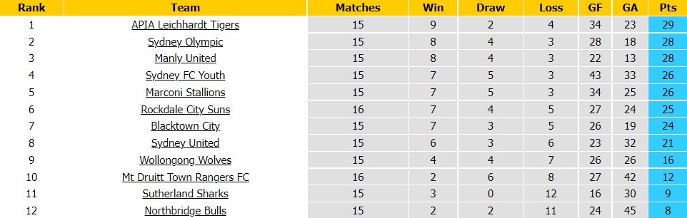 Nhận định Wollongong Wolves vs APIA Leichhardt Tigers 11h30 ngày 196 (VĐ bang New South Wales 2022) 5