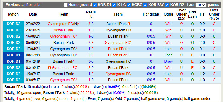 Nhận định Busan IPark vs Gyeongnam 18h00 ngày 196 (Hạng 2 Hàn Quốc 2022) 2