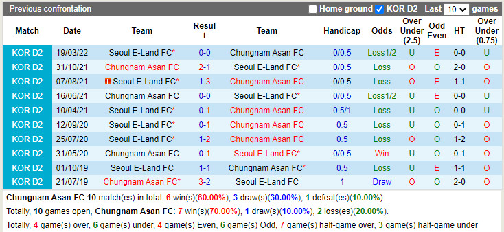 Nhận định Chungnam Asan vs Seoul E-Land 16h00 ngày 196 (Hạng 2 Hàn Quốc 2022) 2