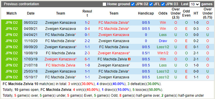 Nhận định Machida Zelvia vs Zweigen Kanazawa 16h00 ngày 196 (Hạng 2 Nhật 2022) 2 Nhận định Machida Zelvia vs Zweigen Kanazawa 16h00 ngày 196 (Hạng 2 Nhật 2022) 2