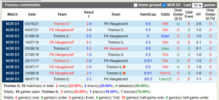 Nhận định Tromso vs Haugesund 23h00 ngày 196 (VĐQG Na Uy 2022) 2