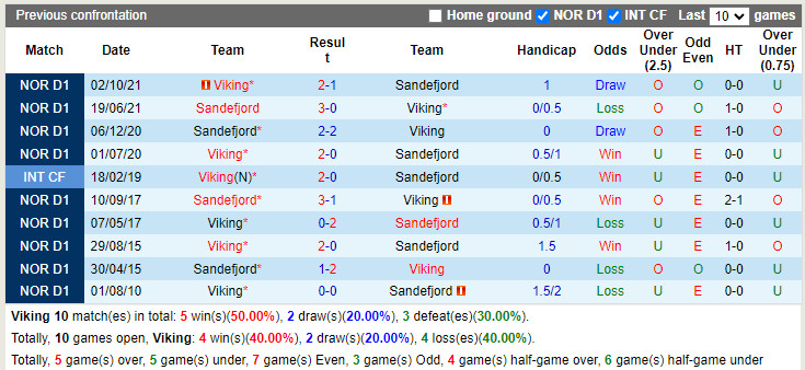 Nhận định Viking vs Sandefjord 23h00 ngày 196 (VĐQG Na Uy 2022) 2