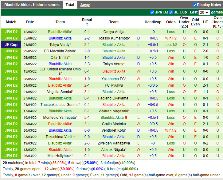 Nhận định Albirex Niigata vs Blaublitz Akita 12h00 ngày 196 (Hạng 2 Nhật 2022) 4 Nhận định Albirex Niigata vs Blaublitz Akita 12h00 ngày 196 (Hạng 2 Nhật 2022) 4