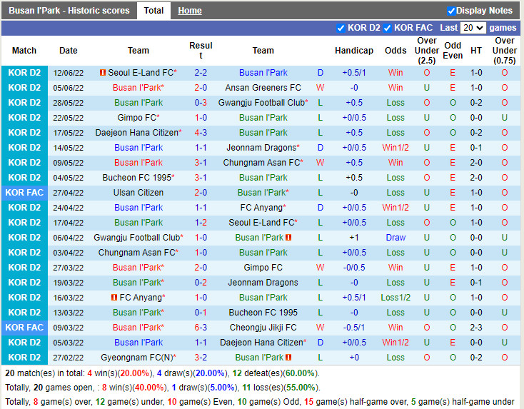 Nhận định Busan IPark vs Gyeongnam 18h00 ngày 196 (Hạng 2 Hàn Quốc 2022) 3