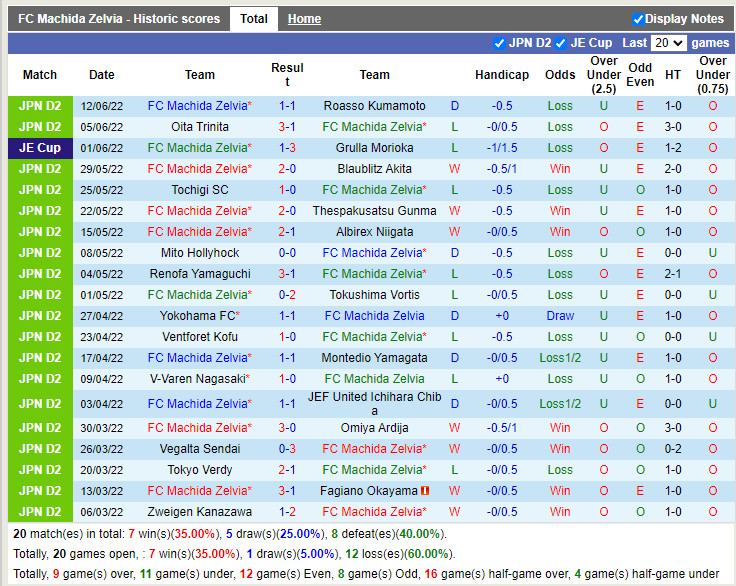 Nhận định Machida Zelvia vs Zweigen Kanazawa 16h00 ngày 196 (Hạng 2 Nhật 2022) 3 Nhận định Machida Zelvia vs Zweigen Kanazawa 16h00 ngày 196 (Hạng 2 Nhật 2022) 3