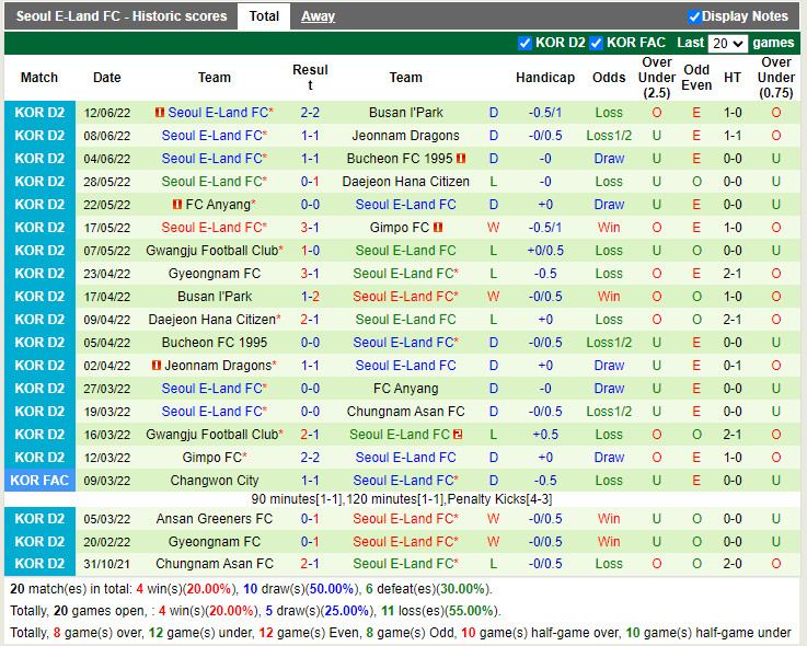 Nhận định Chungnam Asan vs Seoul E-Land 16h00 ngày 196 (Hạng 2 Hàn Quốc 2022) 4