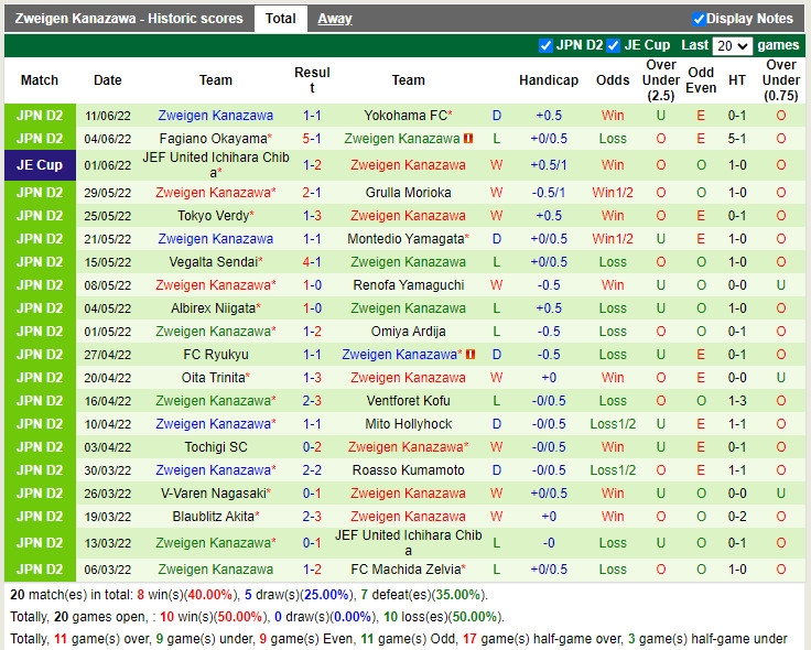 Nhận định Machida Zelvia vs Zweigen Kanazawa 16h00 ngày 196 (Hạng 2 Nhật 2022) 4 Nhận định Machida Zelvia vs Zweigen Kanazawa 16h00 ngày 196 (Hạng 2 Nhật 2022) 4