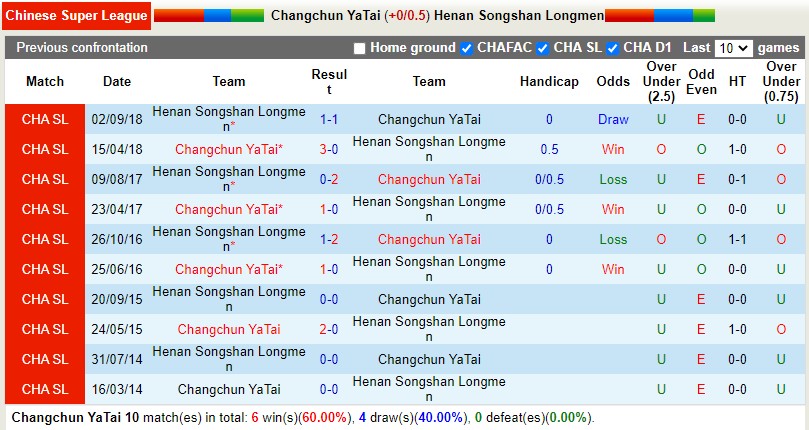 Nhận định Changchun Yatai vs Henan Songshan 16h30 ngày 206(VĐQG Trung Quốc 2022) 2