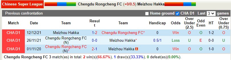Nhận định Chengdu Rongcheng vs Meizhou Hakka 16h30 ngày 206(VĐQG Trung Quốc 2022) 2
