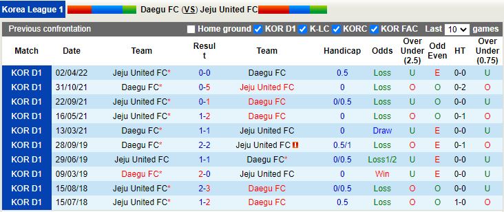 Nhận định Daegu vs Jeju 17h30 ngày 216(VĐQG Hàn Quốc 2022) 2