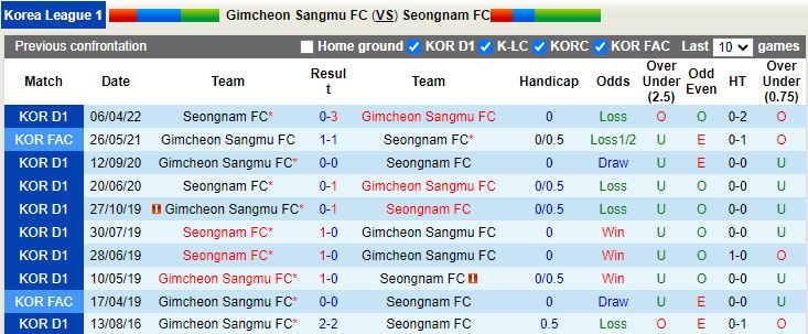 Nhận định Gimcheon Sangmu vs Seongnam 17h00 ngày 216(VĐQG Hàn Quốc 2022) 2