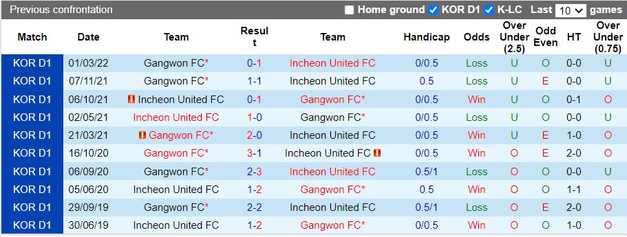 Nhận định Incheon vs Gangwon 17h30 ngày 226(VĐQG Hàn Quốc 2022) 1