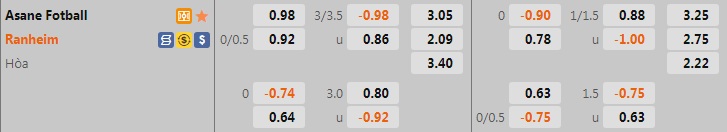 Nhận định, soi kèo Asane vs Ranheim 20h00 ngày 206 (Hạng 2 Na Uy 2022) 1
