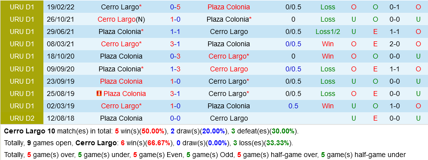 Nhận định Cerro Largo vs Plaza Colonia 4h30 ngày 216 (VĐQG Uruguay 2022) 2