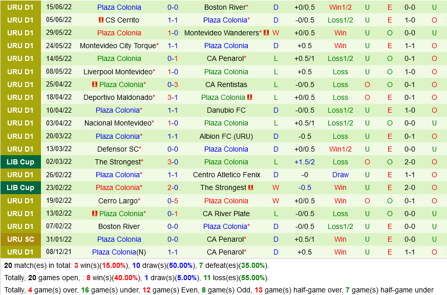 Nhận định Cerro Largo vs Plaza Colonia 4h30 ngày 216 (VĐQG Uruguay 2022) 4