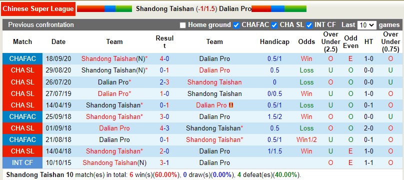 Nhận định Shandong Taishan vs Dalian Pro 18h30 ngày 216(VĐQG Trung Quốc 2022) 2