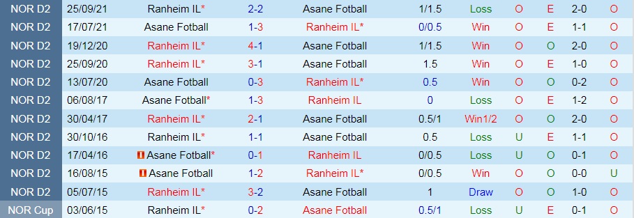 Nhận định, soi kèo Asane vs Ranheim 20h00 ngày 206 (Hạng 2 Na Uy 2022) 2