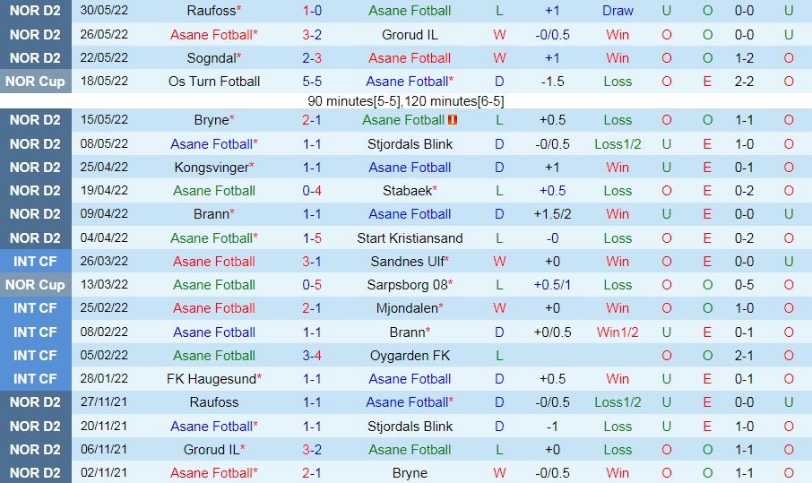 Nhận định, soi kèo Asane vs Ranheim 20h00 ngày 206 (Hạng 2 Na Uy 2022) 3
