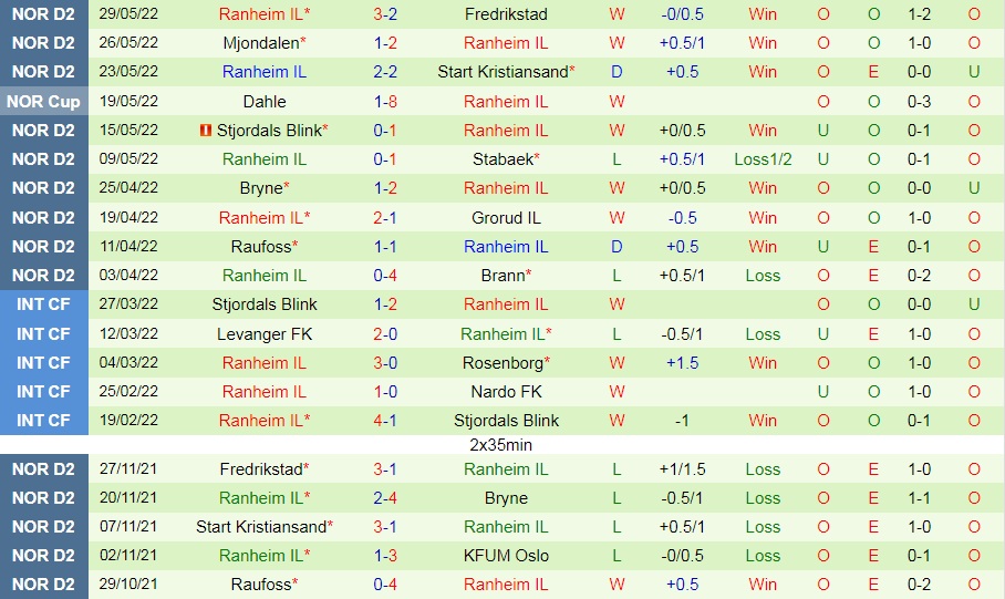 Nhận định, soi kèo Asane vs Ranheim 20h00 ngày 206 (Hạng 2 Na Uy 2022) 4
