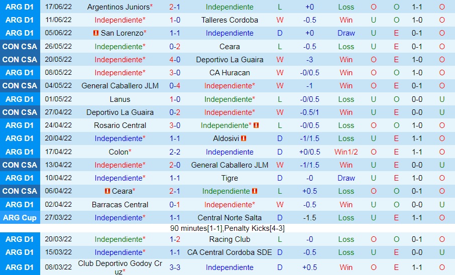 Nhận định Independiente vs Estudiantes 7h30 ngày 216 (VĐQG Argentina 2022) 3