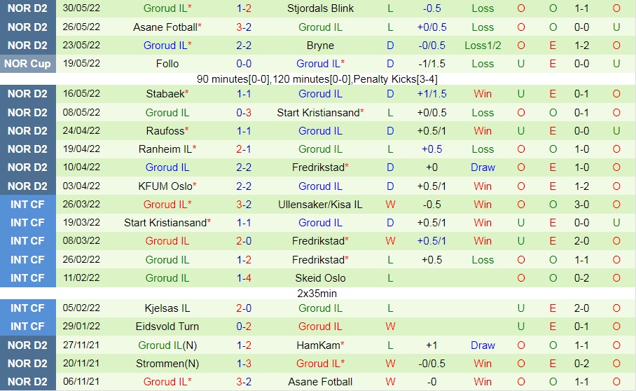 Nhận định bóng đá Kongsvinger vs Grorud 20h00 ngày 206 (Hạng 2 Na Uy 2022) 3 Nhận định bóng đá Kongsvinger vs Grorud 20h00 ngày 206 (Hạng 2 Na Uy 2022) 3
