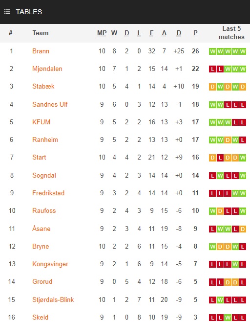 Nhận định bóng đá Kongsvinger vs Grorud 20h00 ngày 206 (Hạng 2 Na Uy 2022) 4 Nhận định bóng đá Kongsvinger vs Grorud 20h00 ngày 206 (Hạng 2 Na Uy 2022) 4