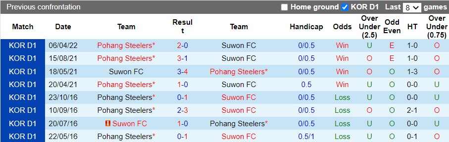 Nhận định Suwon vs Pohang Steelers 17h30 ngày 216(Hạng Nhất Hàn Quốc 2022) 2