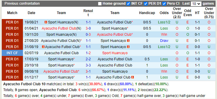 Nhận định Ayacucho vs Sport Huancayo 3h00 ngày 216 (VĐQG Peru 2022) 2