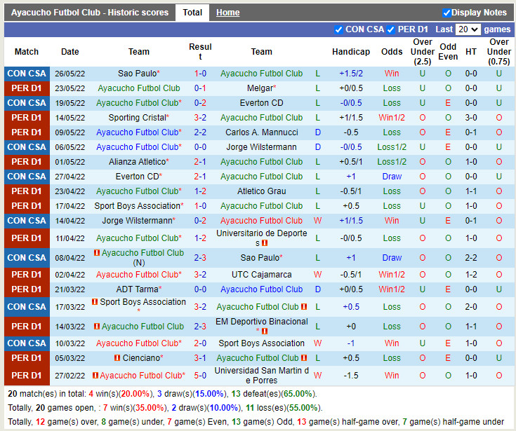 Nhận định Ayacucho vs Sport Huancayo 3h00 ngày 216 (VĐQG Peru 2022) 3