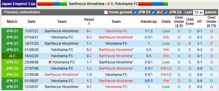 Nhận định Yokohama FC vs Sanfrecce Hiroshima 17h00 ngày 226(Cup Nhật Hoàng 2022) 1