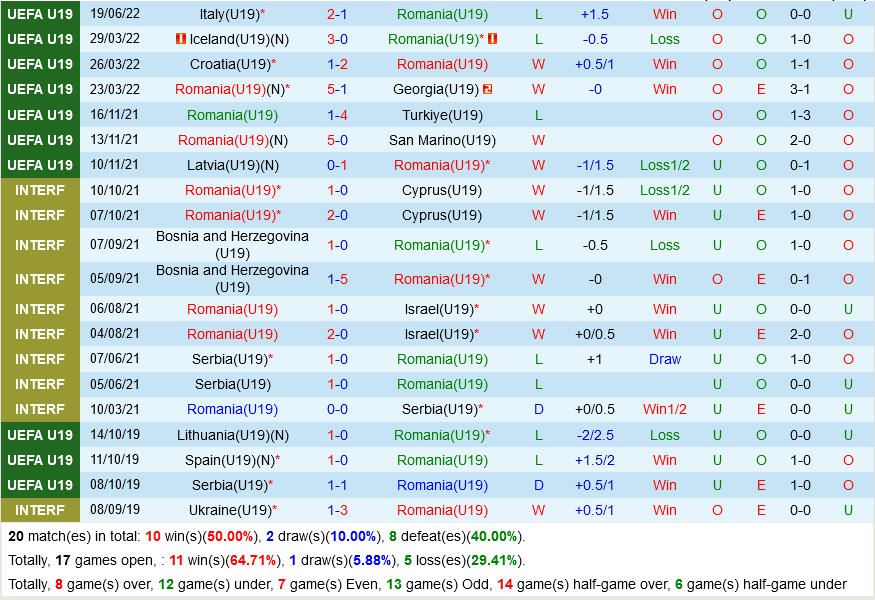 U19 Romania vs U19 Pháp U19 Romania vs U19 Phap