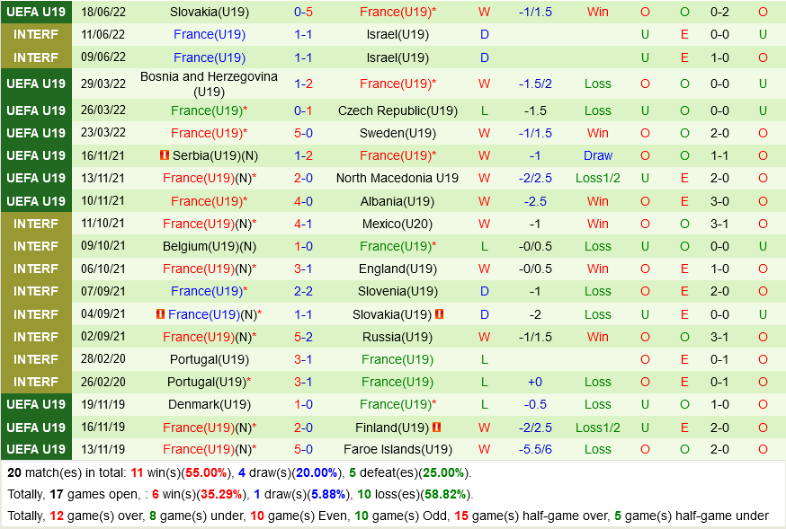 U19 Romania vs U19 Pháp U19 Romania vs U19 Phap
